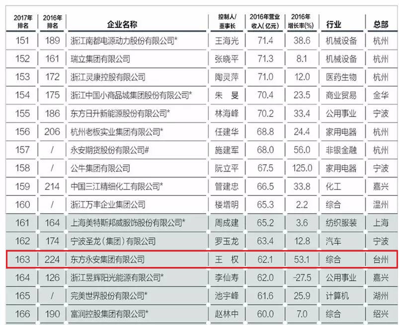 2017浙商全國500強榜單出爐 ——東方永安集團位列第163位