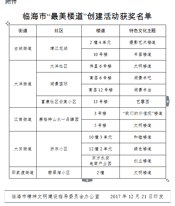浙東小區3個特色文化樓道被評選為臨海“最美樓道”