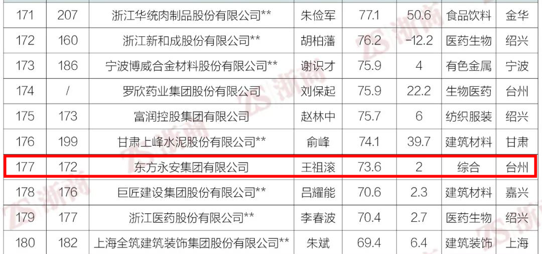 熱烈祝賀東方永安集團榮獲2020浙商全國500強第177位